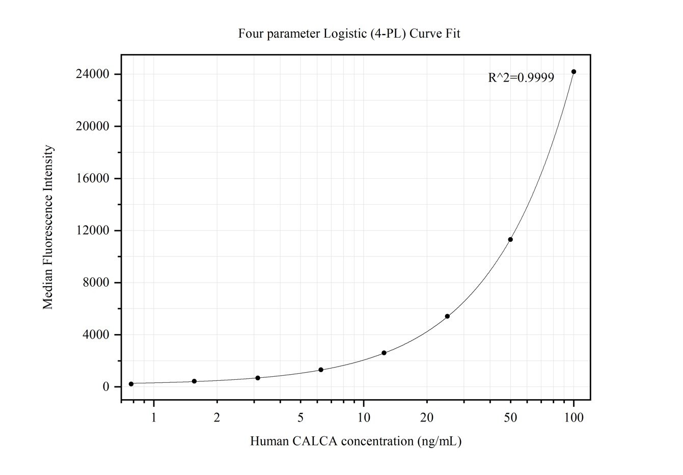 Cytometric bead array standard curve of MP50293-2